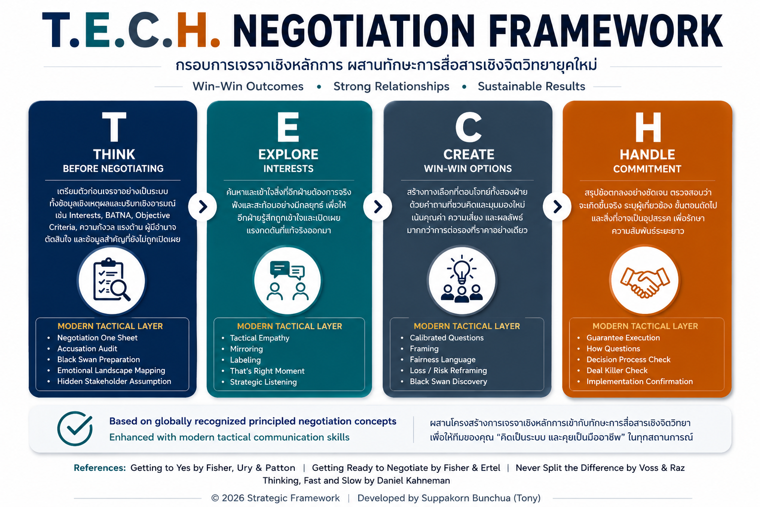 T.E.C.H. Negotiation Framework Diagram
